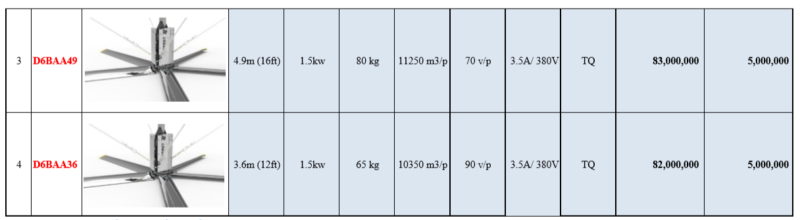 Quạt trần công nghiệp HVLS- Quạt sải cánh dài cho nhà máy 17 Bảng giá quạt trần công nghiệp dòng Kale Eurus II tháng 10 năm 2019